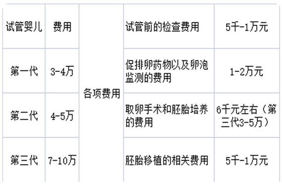 三代试管婴儿的价格和详细参考